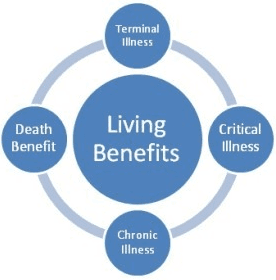 Term Life with Living Benefit
